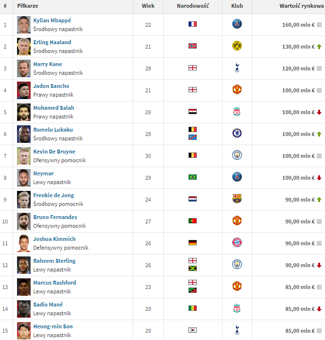 TOP 15 najwyżej WYCENIANYCH piłkarzy na świecie!